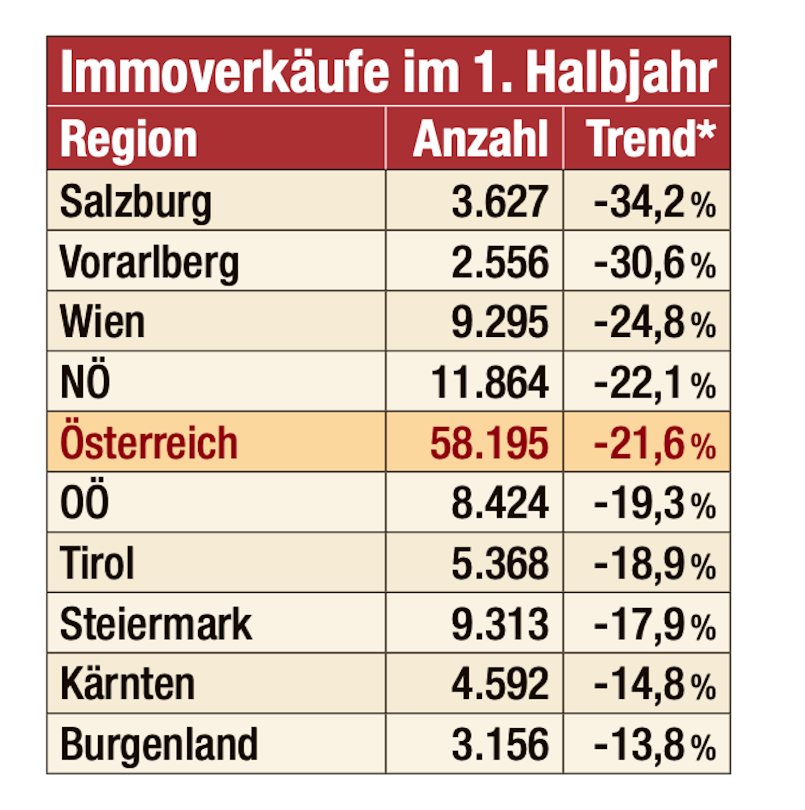 In Österreich wurden im ersten Halbjahr 2023 deutlich weniger Immobilien verkauft als noch vor einem Jahr.