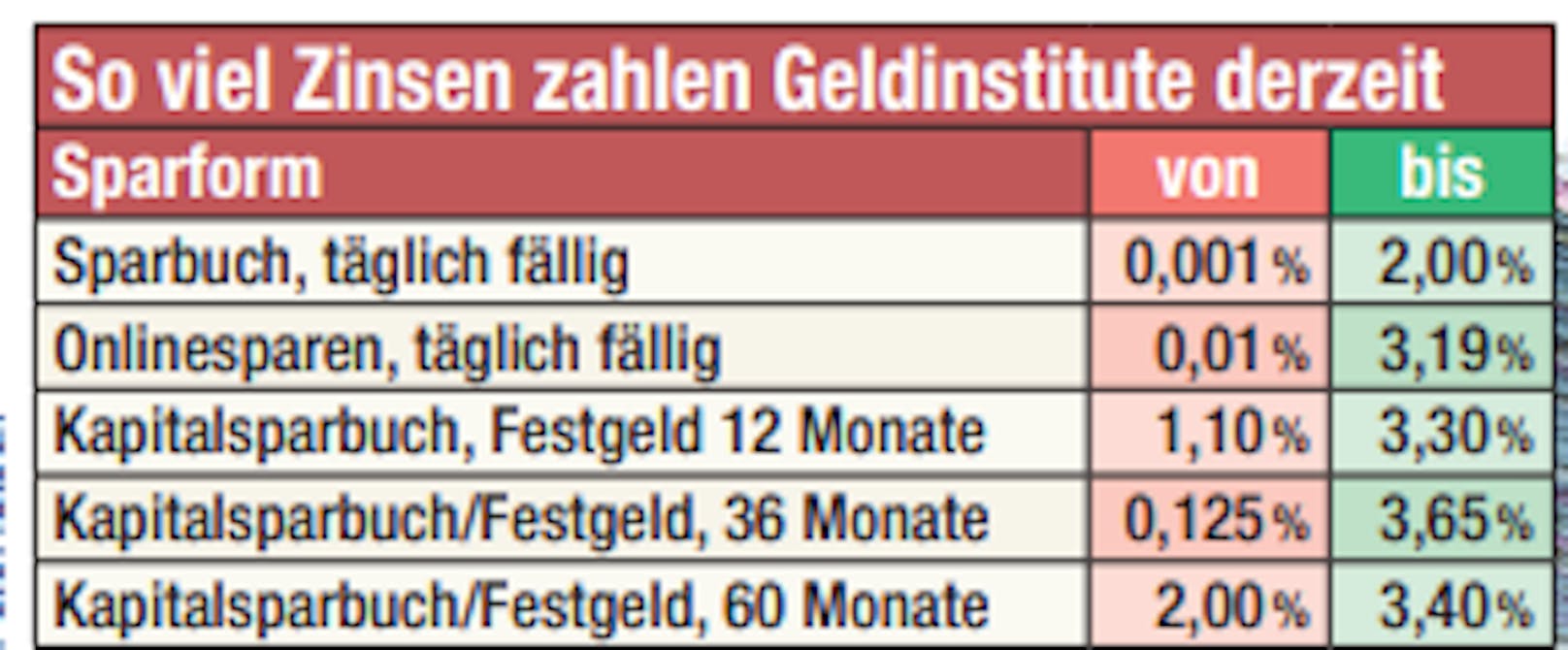 So viele Zinsen zahlen Geldinstitute derzeit.