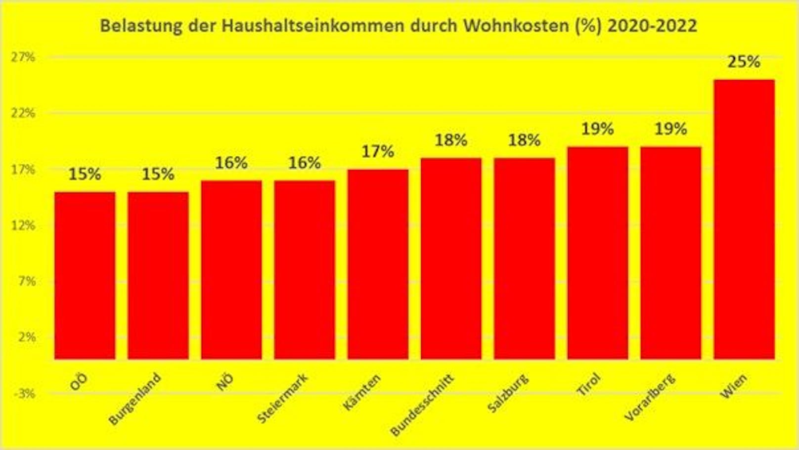 In Oberösterreich sind die Wohnkosten im Bundesvergleich am geringsten.