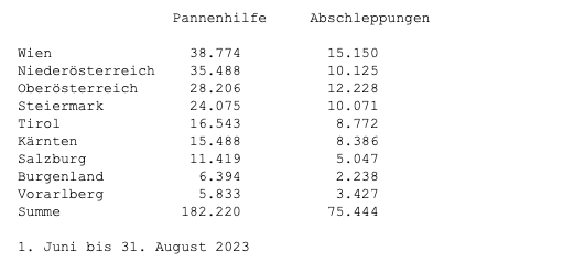 Einsatzbilanz des ÖAMTC