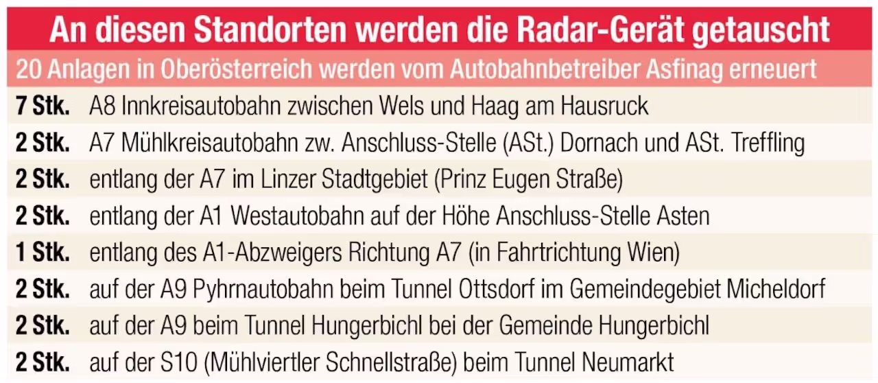 Die Liste zeigt, wo überall neue Anlagen installiert werden.