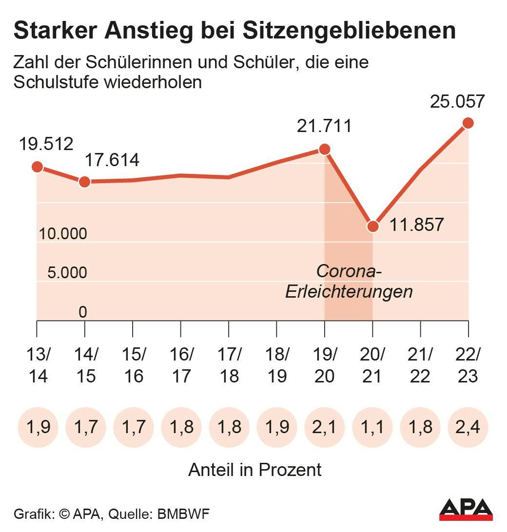 Zahl der Schülerinnen und Schüler, die eine Schulstufe wiederholen, 2013/14 bis 2022/23, Quelle: BMBWF