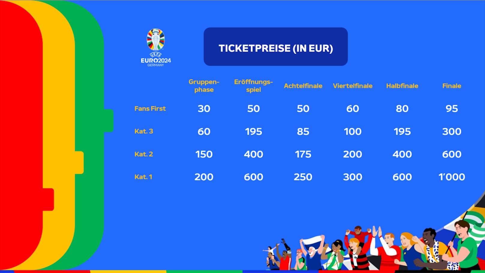 Die Ticketpreise für die Europameisterschaft 2024. 