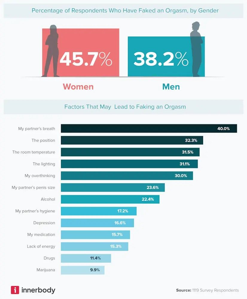 Platz 1 auf der Liste der Vortäuschungsgründe: "Der Atem meines Partners"