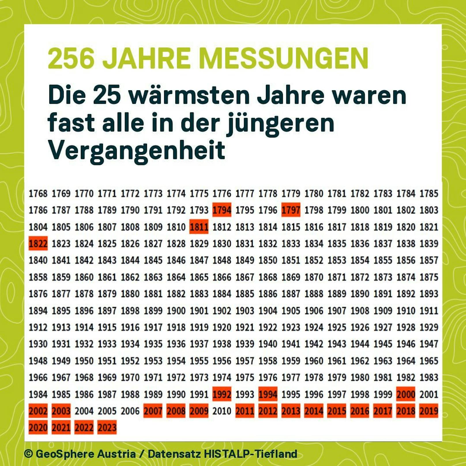 21 der 25 heißesten Jahre aus einem Vierteljahrtausend Messgeschichte in Österreich wurden ab 1992 verzeichnet..