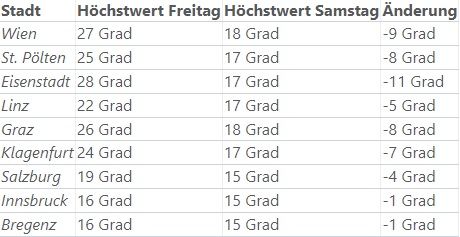 Höchstwerte Österreich