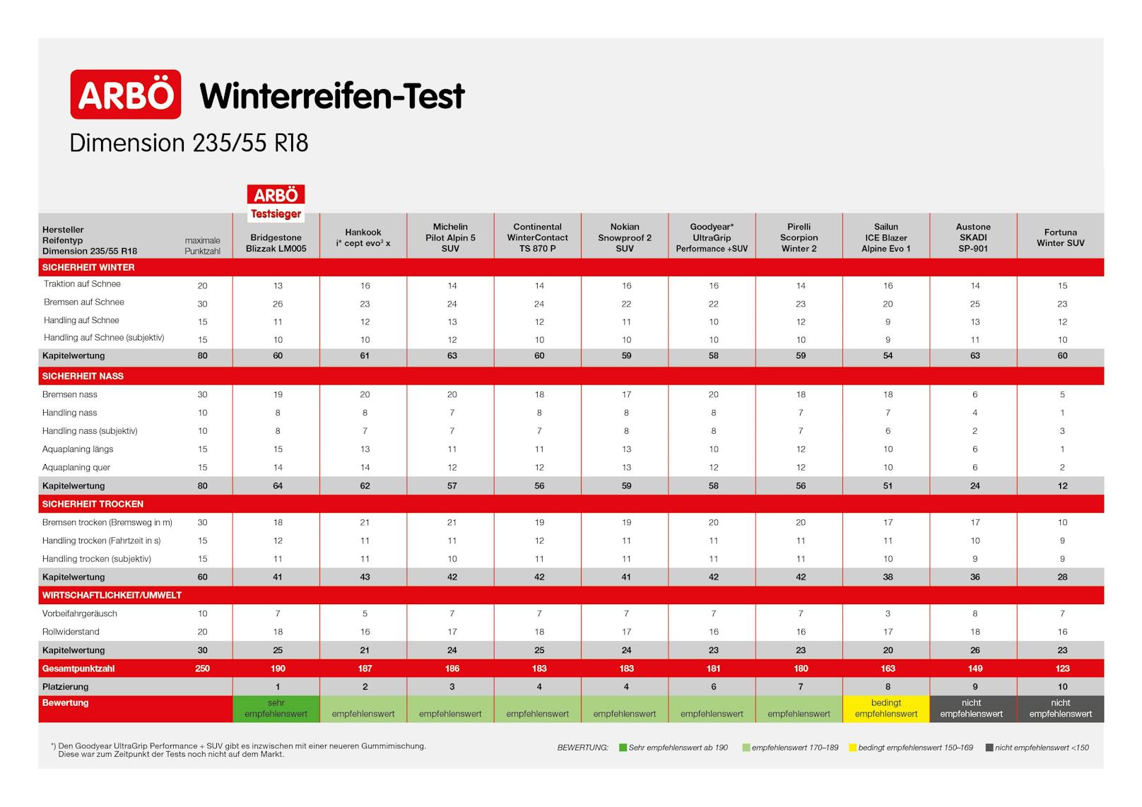 Der Winterreifen-Test im Detail.