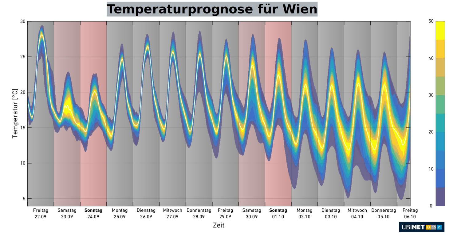 Temperaturprognose für Wien