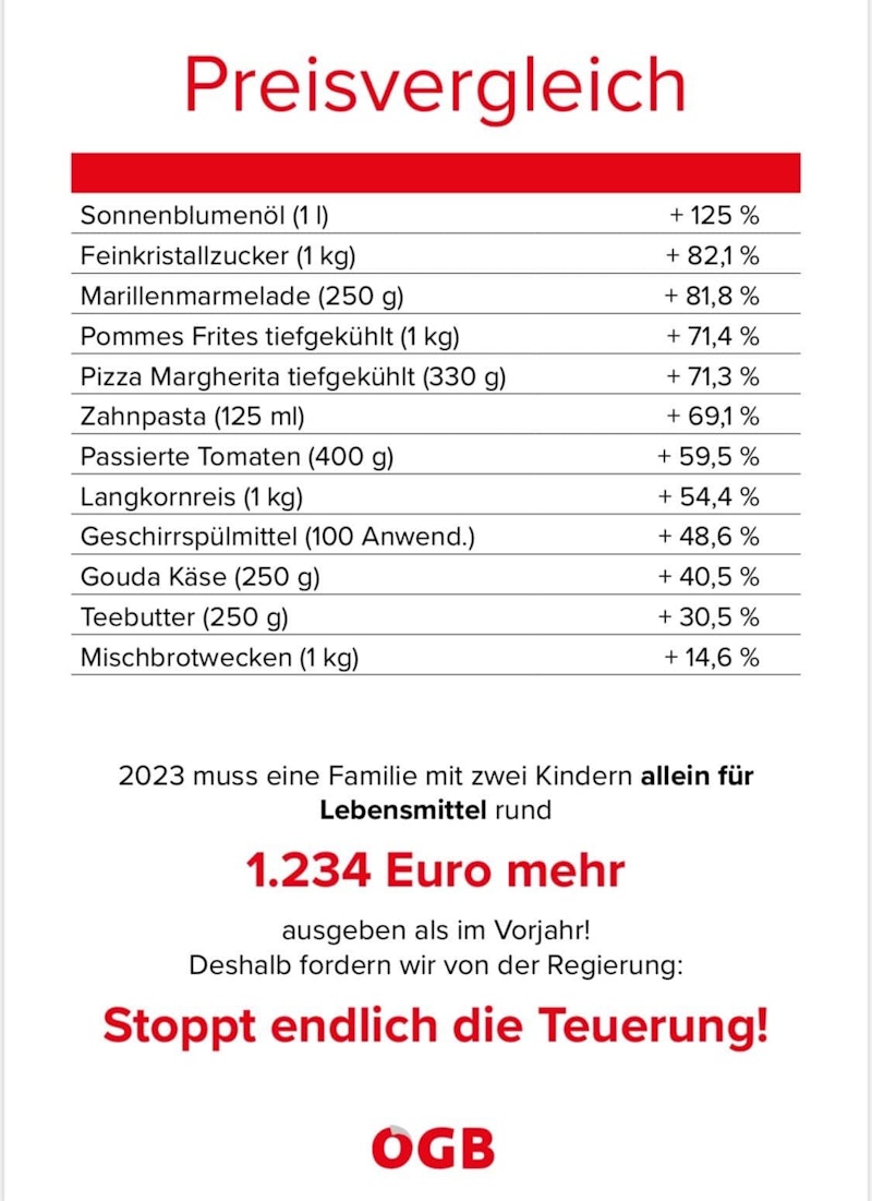Der ÖGB listete die Teuerungen auf.