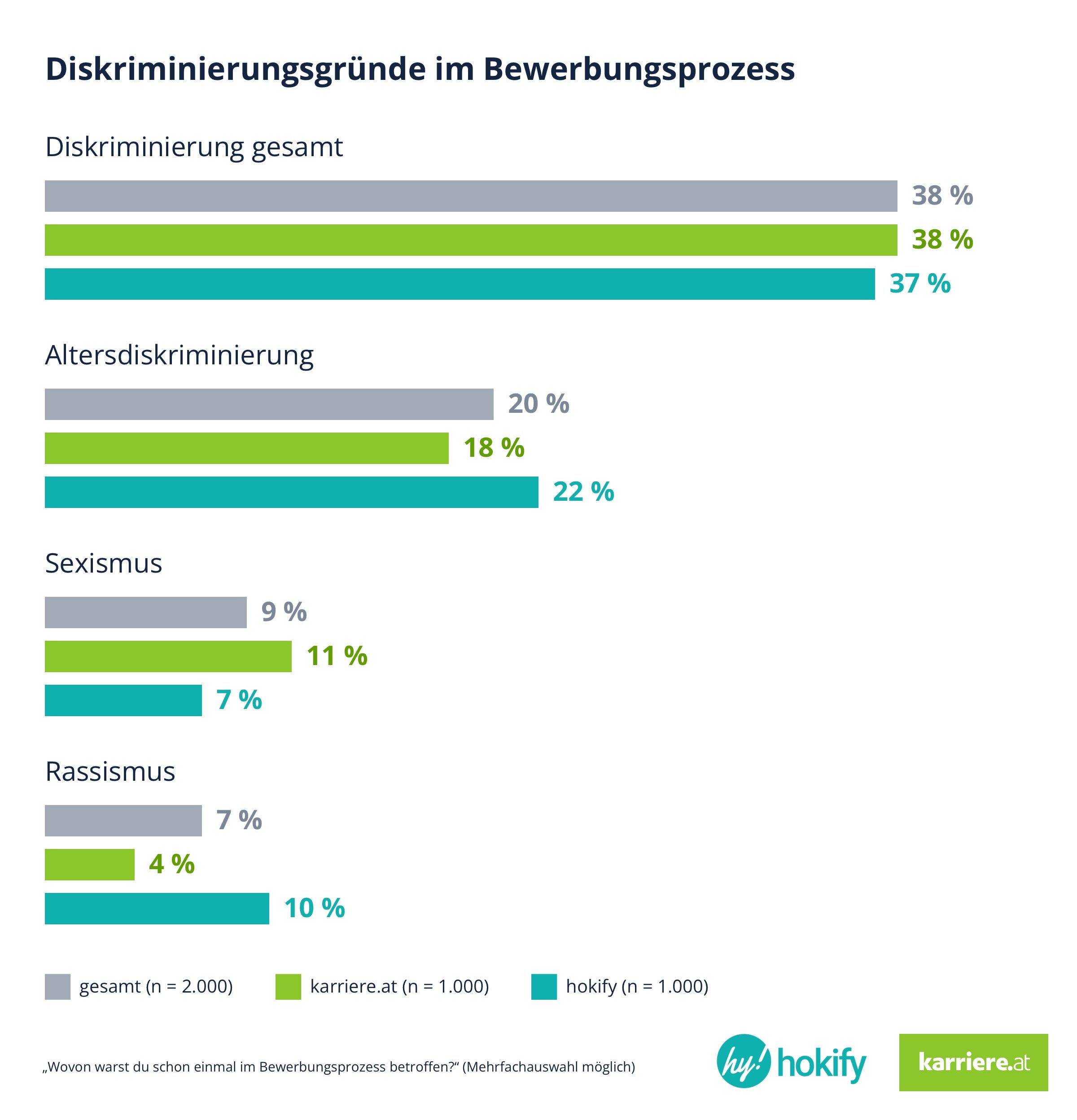 Diskriminierungsgründe im Bewerbungsprozess (Balkendiagramm)