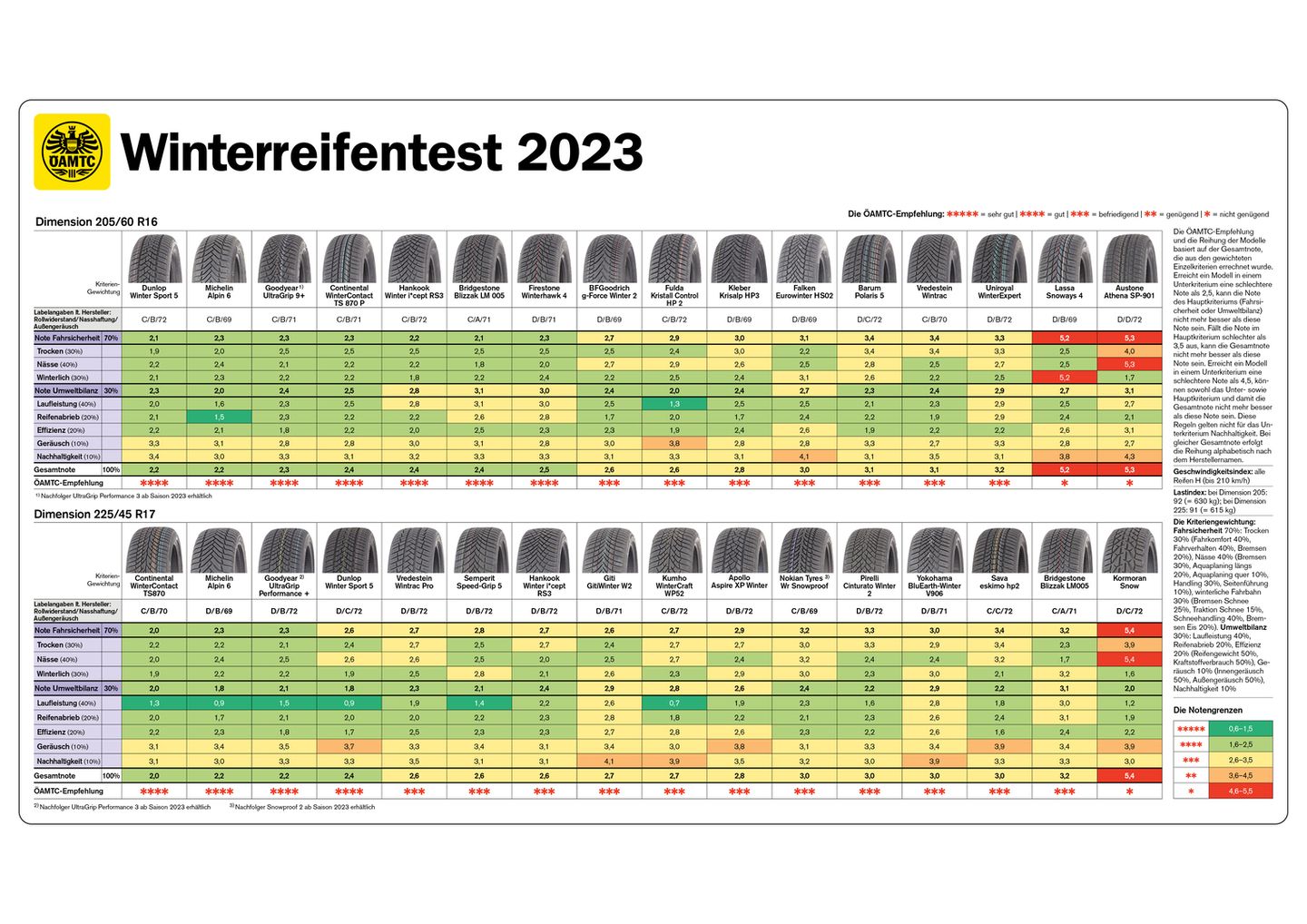 Der ÖATMC hat 32 Winterreifen-Modelle genauer unter die Lupe genommen. Die genauen Ergebnisse stehen <a href="https://www.oeamtc.at/tests/reifentest/winterreifentest-2023/">auf der Website</a>.