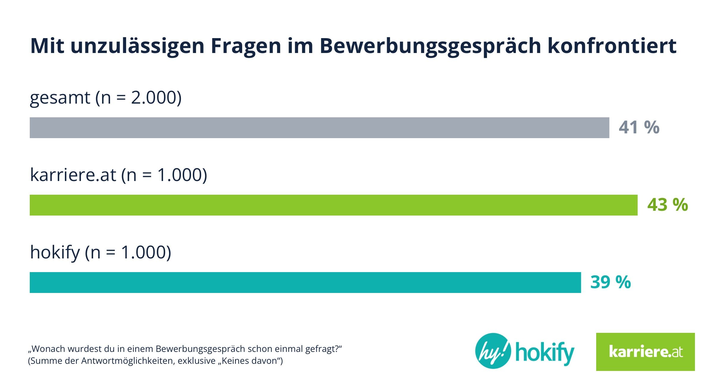Anteil der Jobsuchenden, die schon einmal mit unzulässigen Fragen im Bewerbungsgespräch konfrontiert waren (Balkendiagramm)