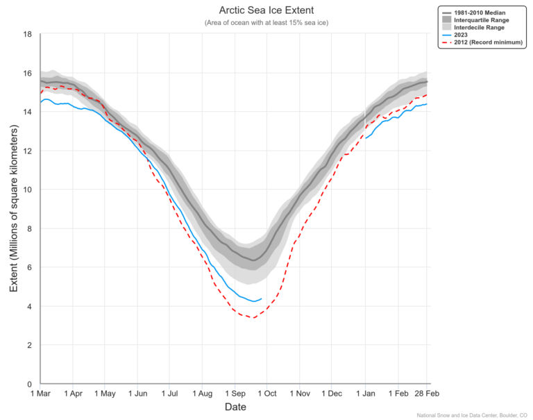Aktuelle Ausdehnung des arktischen Meereises.