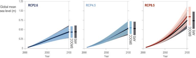 Möglicher Anstieg des Meeresspiegel bis zum Jahr 2100 in verschiedenen Klimaszenarien nach dem 6. IPCC-Report.