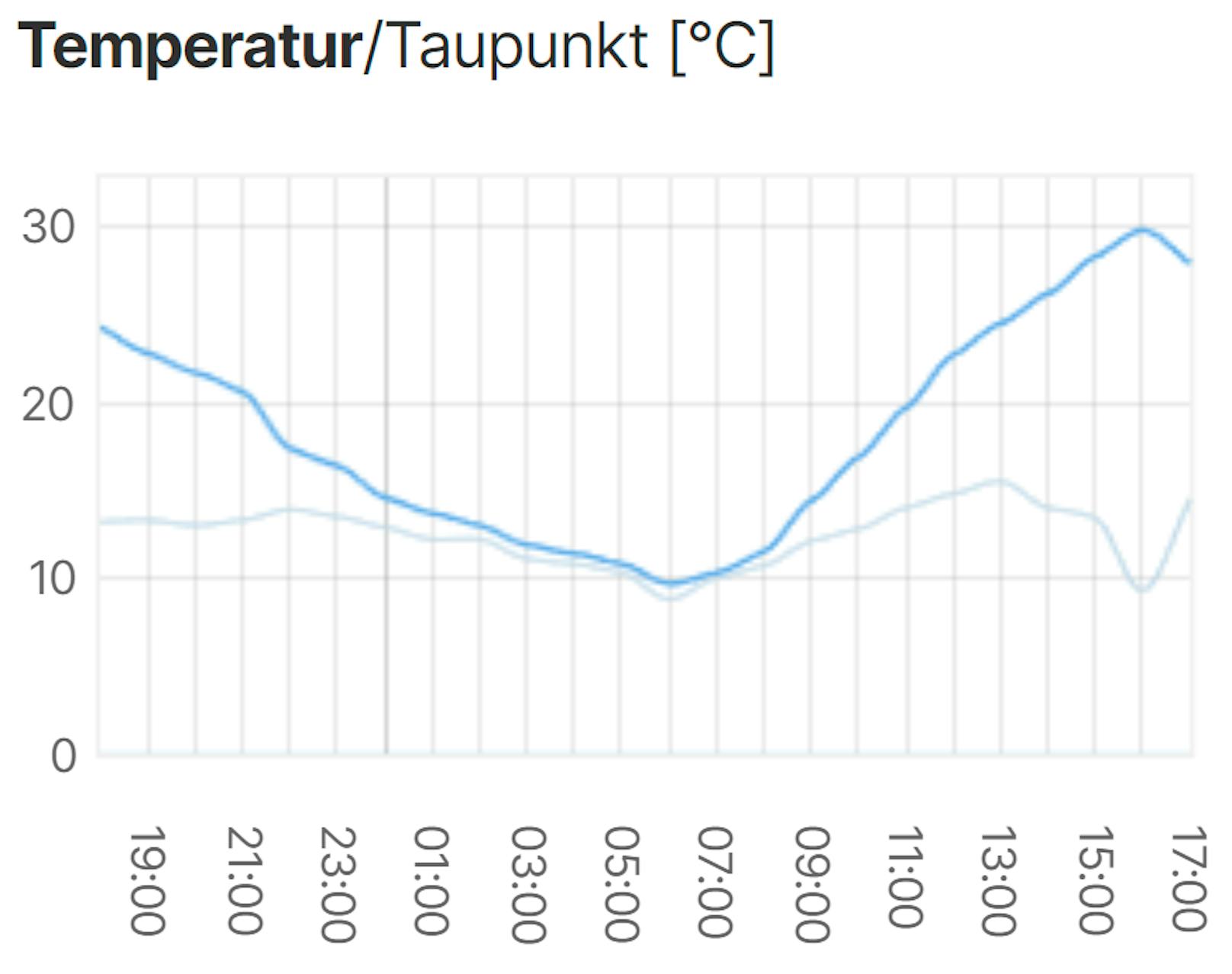 Die Temperaturkurve der Wetterstation in Langenlebarn am 3. Oktober 2023.