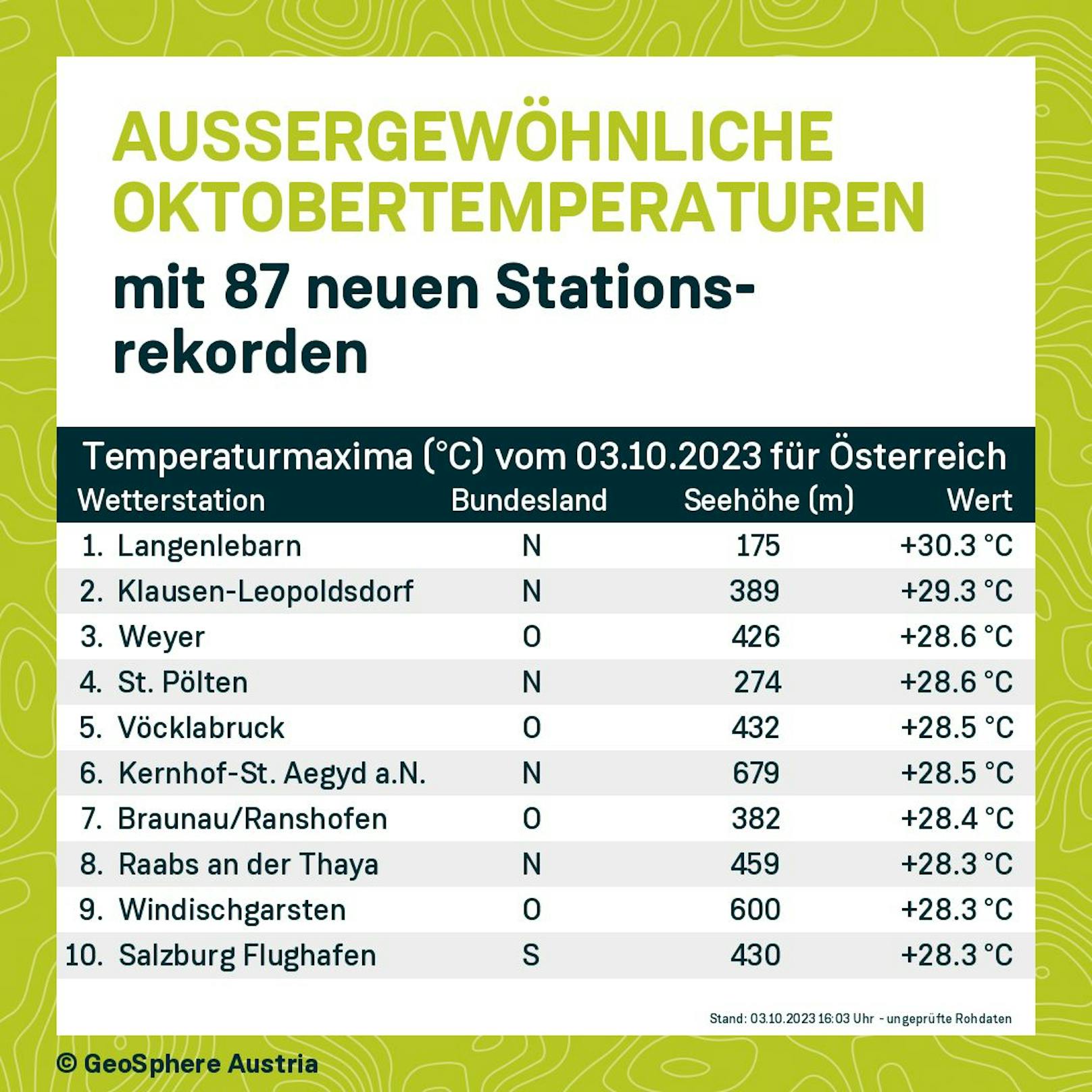 Neuer Oktober-Temperaturrekorde in Österreich am 3. Oktober 2023.