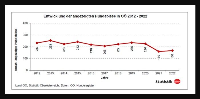 Hundehalter OÖ Statistik Austria
