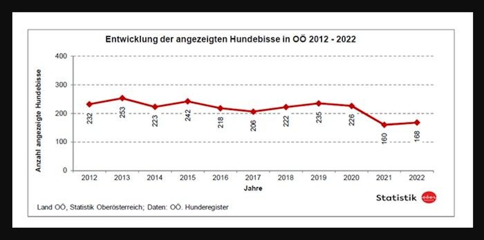 Diese Statistik zeigt die Anzahl der angezeigten Hundebisse der vergangenen Jahre in OÖ