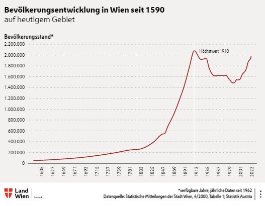So entwickelte sich die Bevölkerung in der Stadt Wien in den vergangenen Jahrhunderten. 