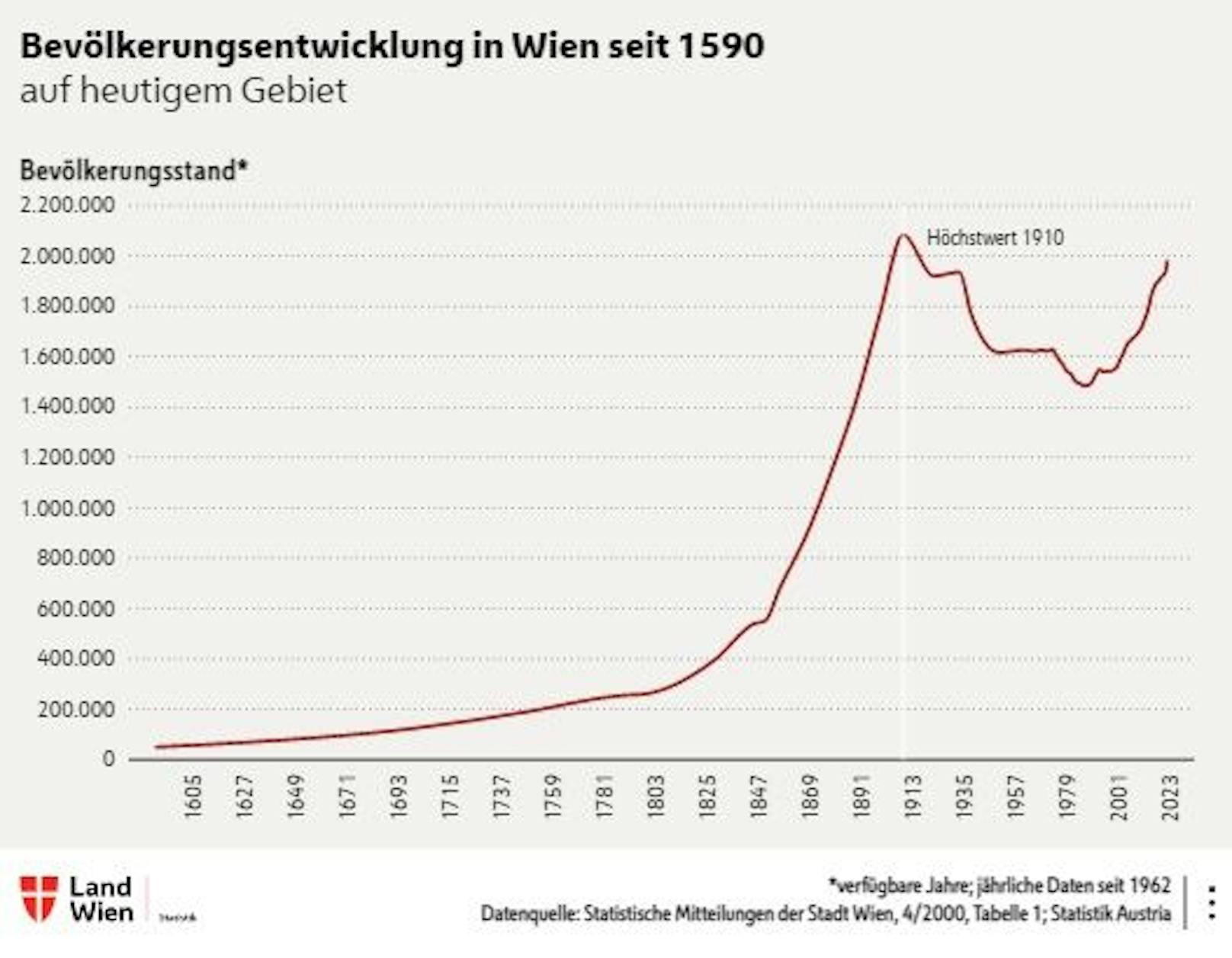 So entwickelte sich die Bevölkerung in der Stadt Wien in den vergangenen Jahrhunderten. 