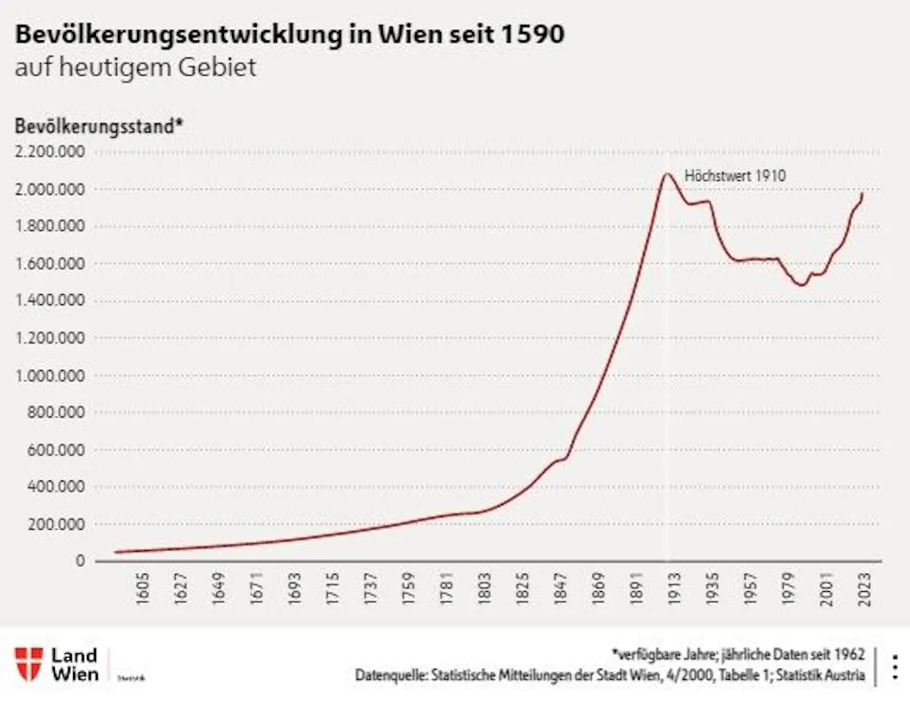 Wieviel Einwohner Hat Wien