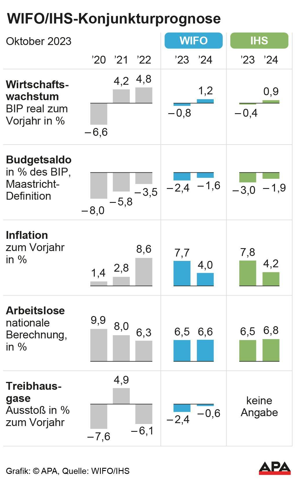 2024 soll es dann einen wirtschaftlichen Aufschwung geben. 