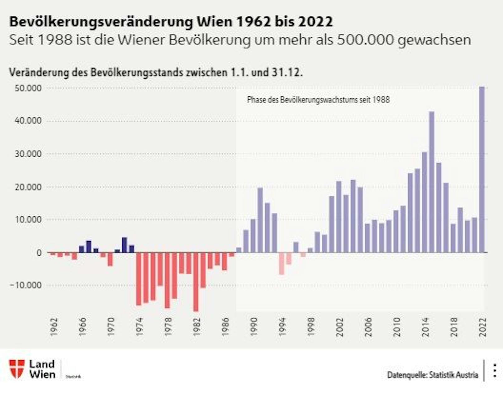 So veränderte sich Bevölkerung in den vergangenen Jahrzehnten. 