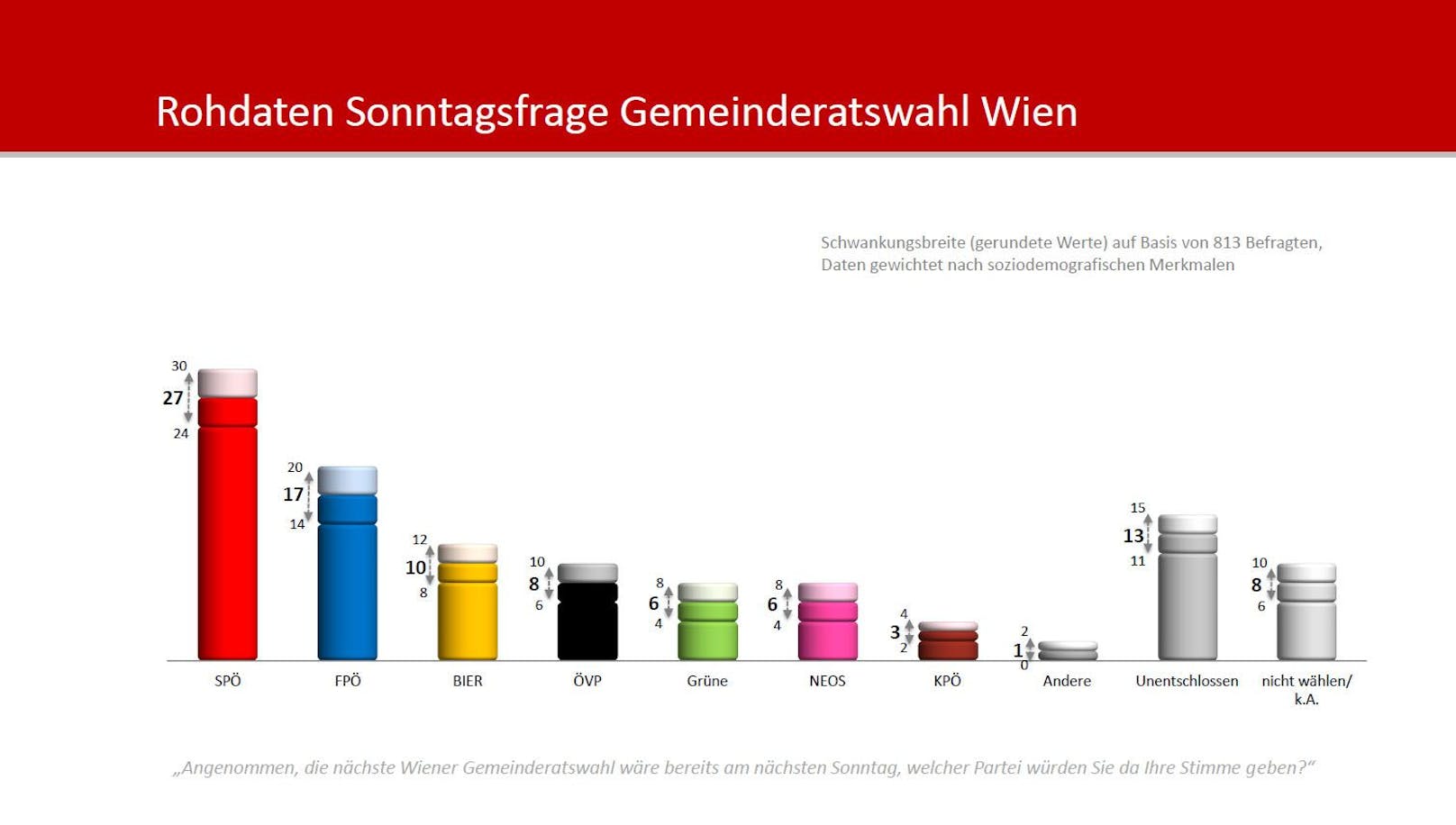 Die Rohdaten der großen <em>"Heute"</em>-Umfrage zur aktuellen politischen Lage in Wien