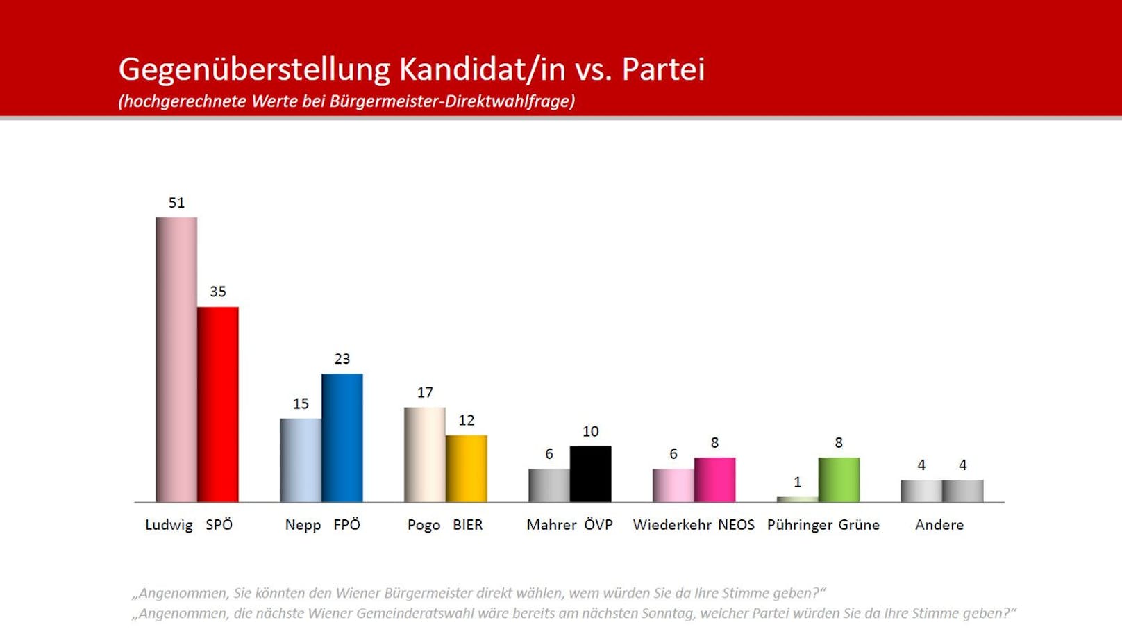 Die Rohdaten der großen <em>"Heute"</em>-Umfrage zur aktuellen politischen Lage in Wien