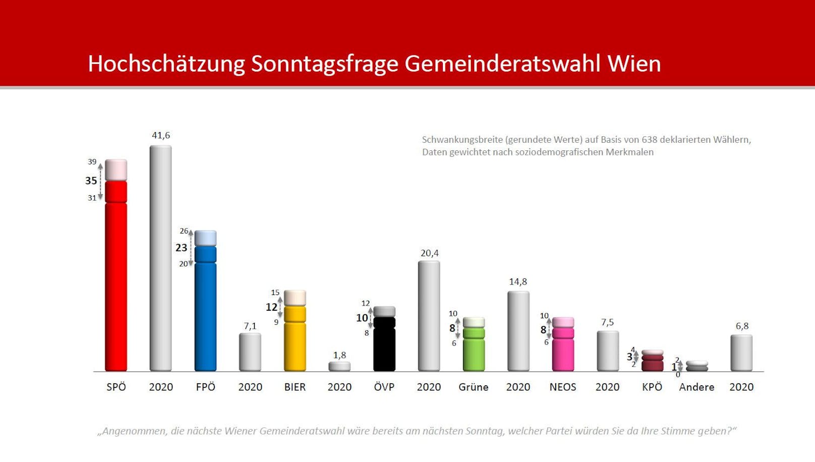 Die Rohdaten der großen <em>"Heute"</em>-Umfrage zur aktuellen politischen Lage in Wien