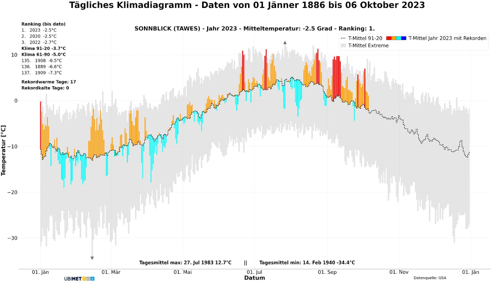 Tägliches Klimadiagramm des Sonnblicks: das laufende Jahr 2023 im Vergleich zur Messgeschichte seit 1886. Heuer gab es schon 17 rekordwarme Tage, keinen einzigen rekordkalten.