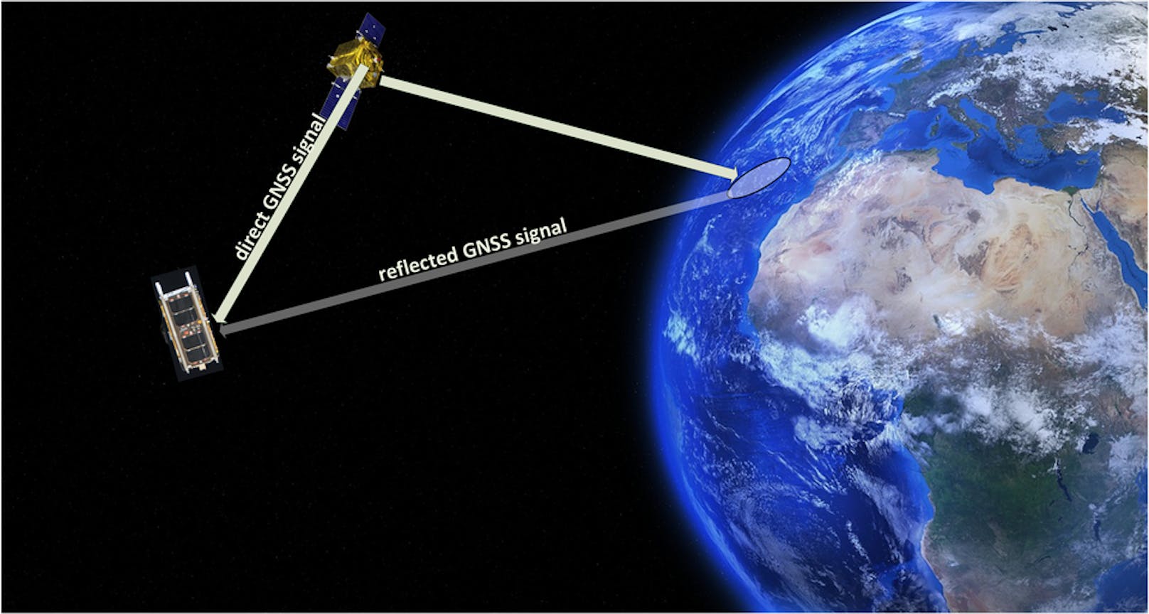 : Der PRETTY-Klimasatellit verwendet werden einerseits direkt im All übertragene Signale sowie Signale, die von der Erde reflektiert werden (GNSS ist eine Abkürzung für globale Navigationssatellitensysteme). 