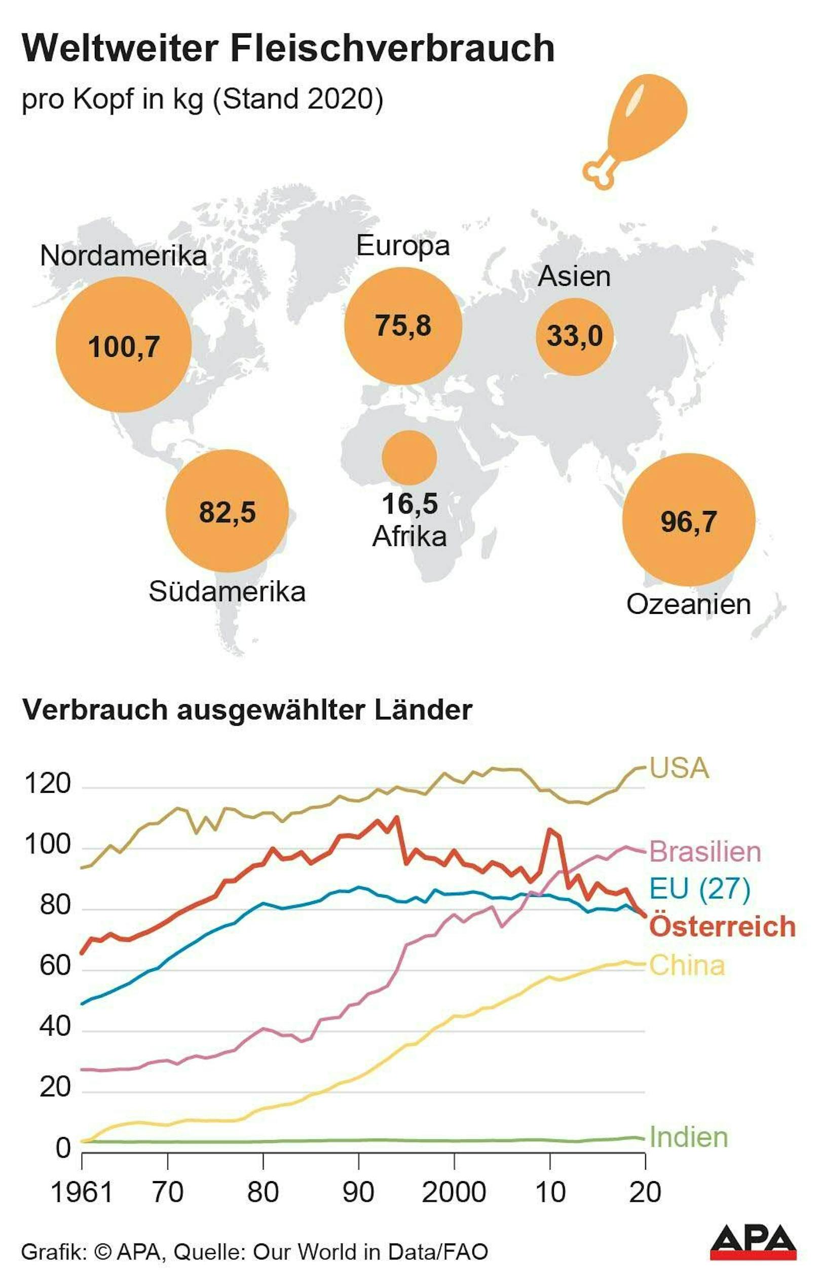 In Europa stagniert der Fleischkonsum pro Kopf seit den 1990er-Jahren. Weltweit betrachtet, steigt er an.