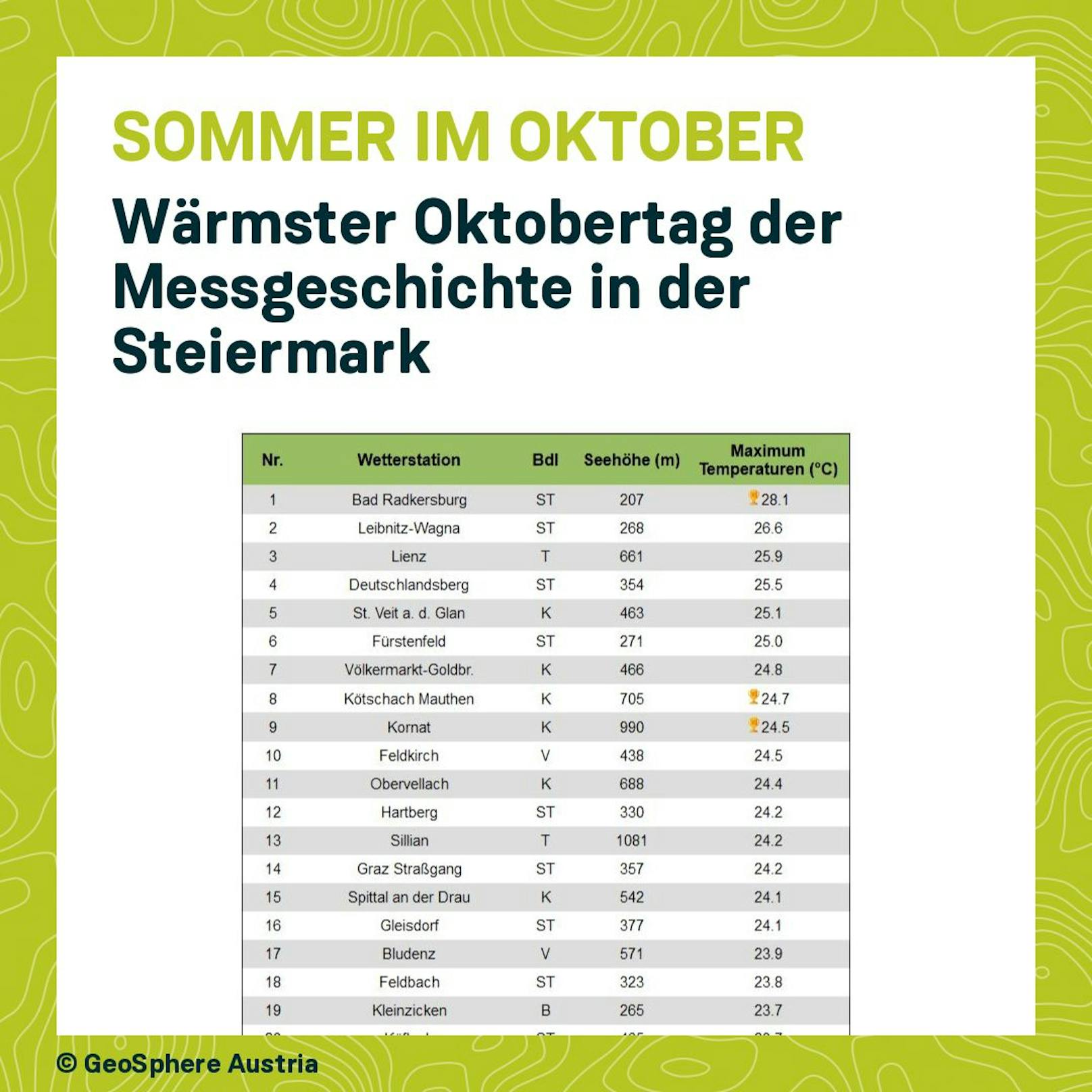 In Bad Radkersburg wurde am 8. Oktober 2023 ein neuer Monats-Wärmerekord für die Steiermark aufgestellt.