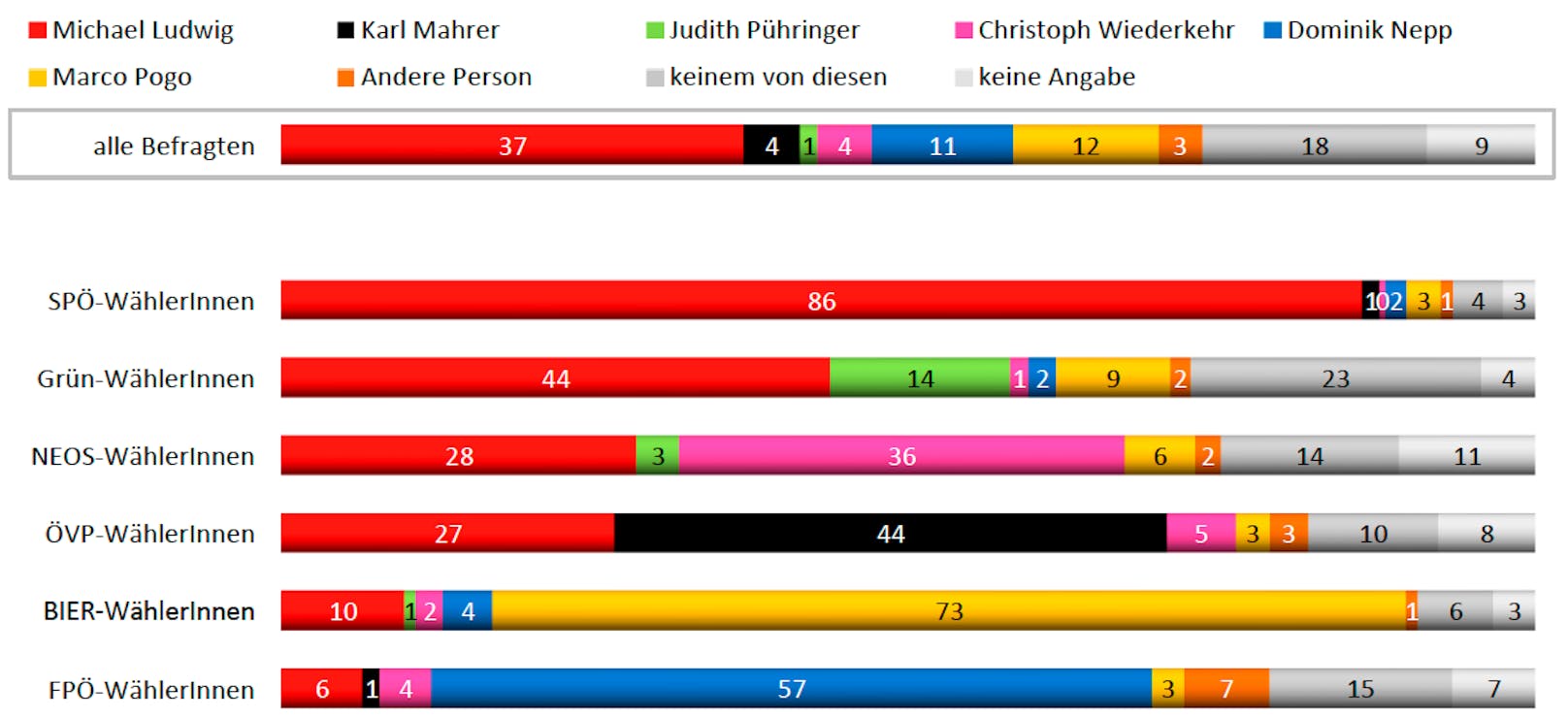 So würde laut aktueller "Heute"-Umfrage das Ergebnis einer Direktwahl des Wiener Bürgermeisters ausschauen.