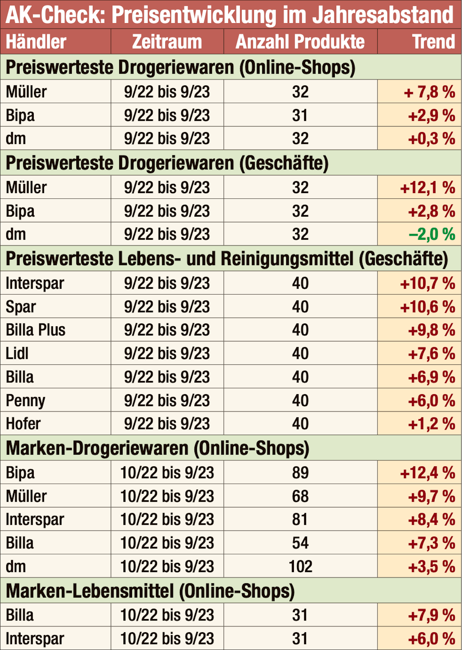 Ergebnisse des AK-Preismonitors von September 2023