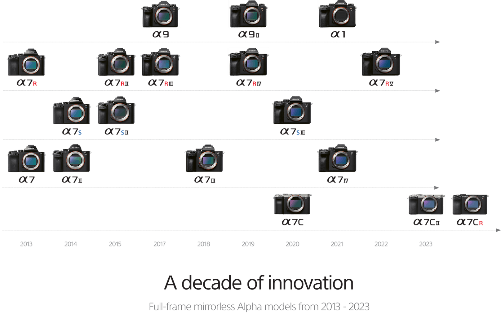 Sony feiert 10 Jahre spiegellose Alpha-Kameras und Alpha-Vollformatkameras.