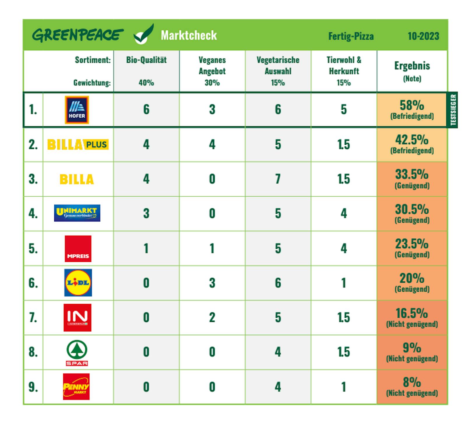Greenpeace hat 180 Pizzen in neun Supermärkten unter die Lupe genommen.