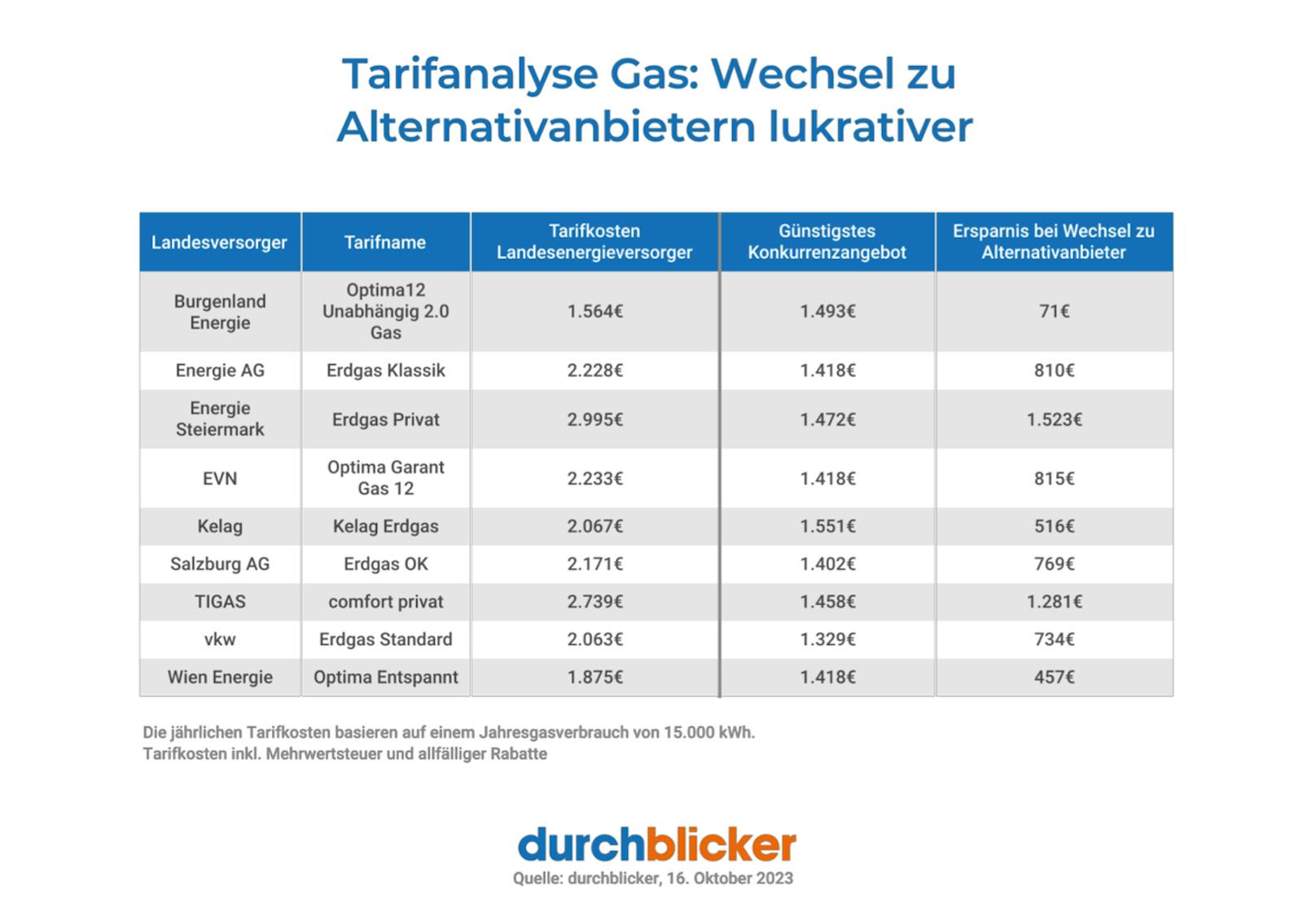 Gaspreis: Vergleich Landesversorger mit den jeweils günstigsten Alternativanbietern