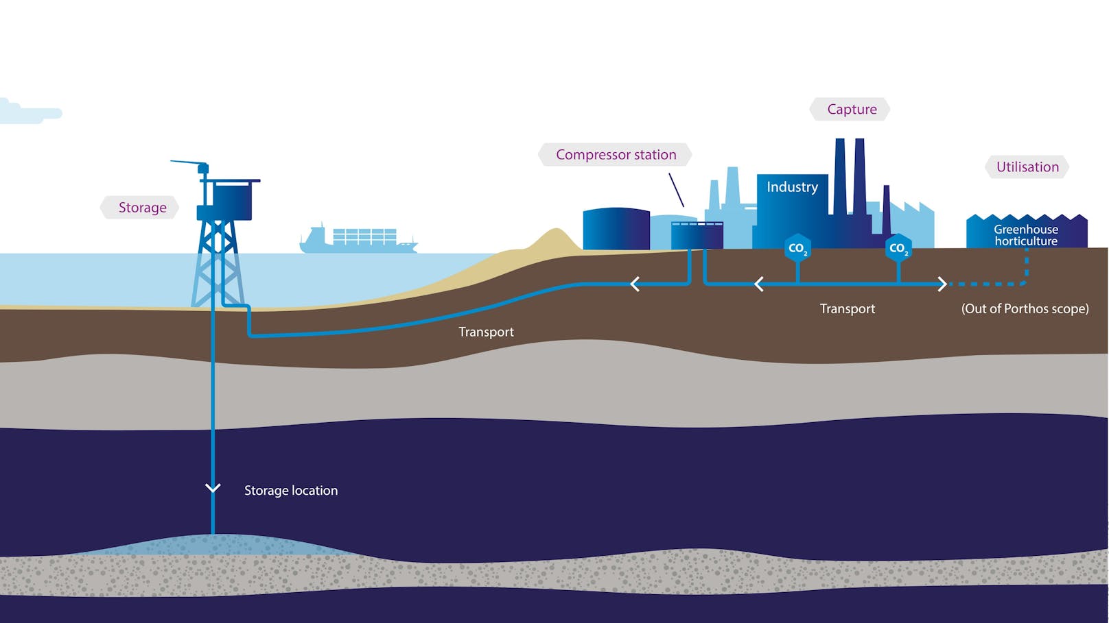 Porthos soll CO2 filtern, die von Raffinerien von Chemieanlagen in der Umgebung ausgestoßen werden. Anschließend wird das schädliche Treibhausgas in leere Gasfelder unter der Nordsee transportiert. In drei bis vier Kilometern unter der Meeresoberfläche wird es dort gespeichert.
