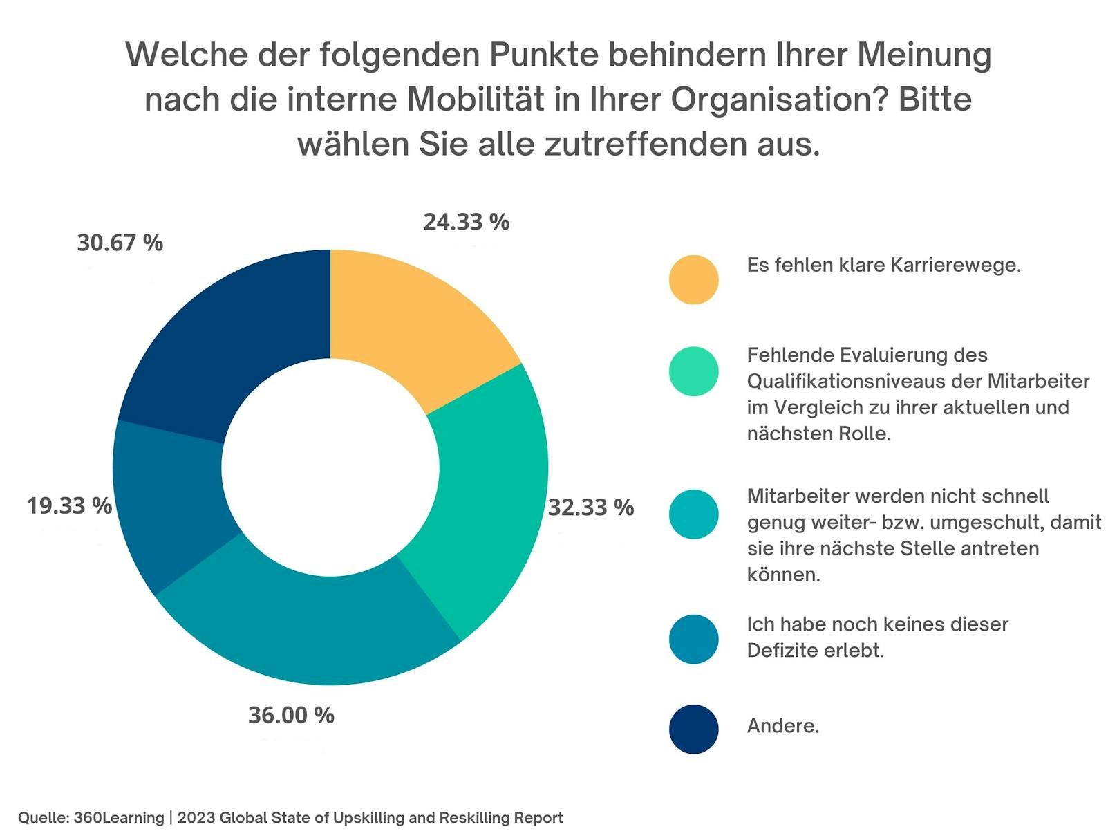 Aus der Befragung der Recruiter: "Welche der folgenden Punkte behindern Ihrer Meinung nach die interne Mobilität in Ihrer Organisation?"