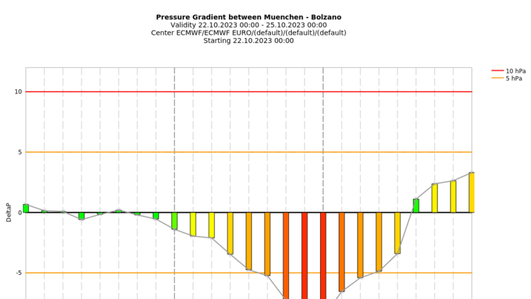 Zeitverlauf der prognostizierten Bodendruck-Differenz in den kommenden drei Tagen zwischen München und Bozen in hPa (ab etwa 5 hPa Unterschied wird der Föhn relevant).