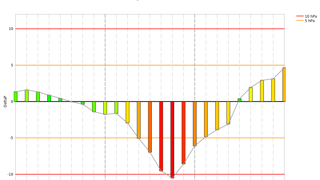 Zeitverlauf der prognostizierten Bodendruck-Differenz in den kommenden drei Tagen zwischen Zürich und Mailand in hPa (ab etwa 5 hPa Unterschied wird der Föhn relevant).