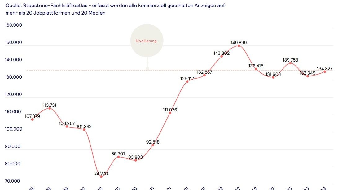 Stellenausschreibungen seit 2019