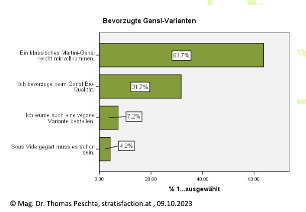 63 Prozent der Wiener wollen die klassische Gans auf dem Teller