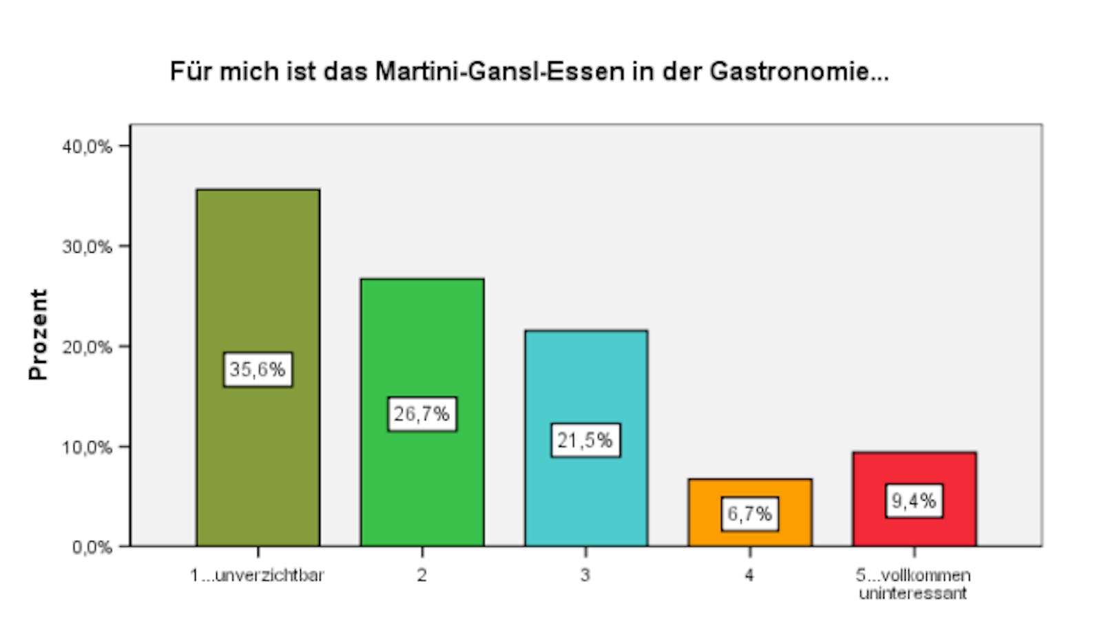 Das Ganlsessen ist für 35 Prozent der Wiener unverzichtbar