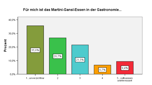 Das Ganlsessen ist für 35 Prozent der Wiener unverzichtbar