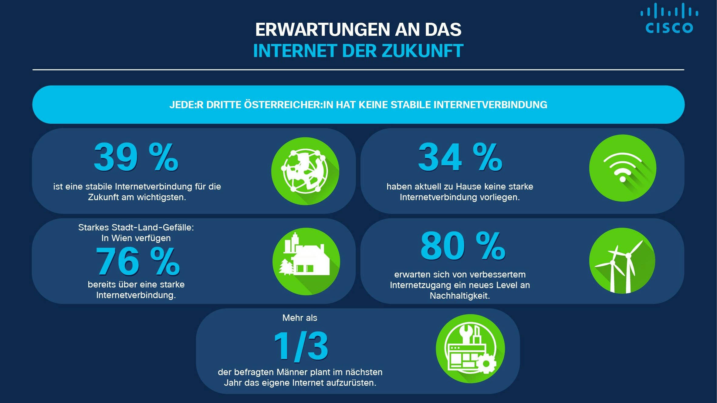 Das erwarten die Österreicher:innen vom Internet der Zukunft.