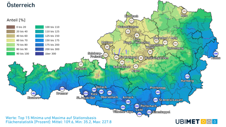 Anteil vom klimatologischen Niederschlag im Oktober. Am Alpenhauptkamm und im Süden gab es deutlich mehr Regen als üblich.