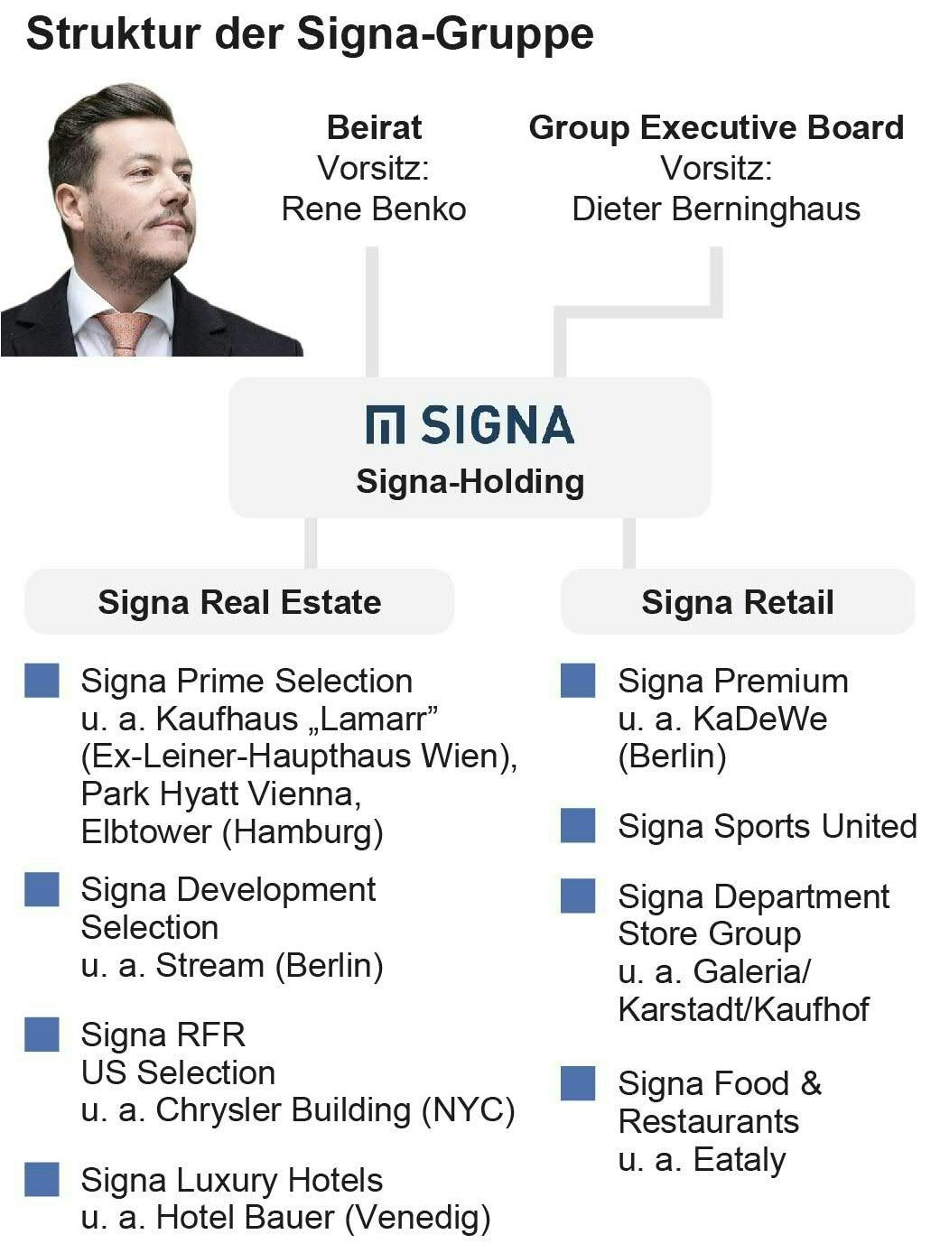 Das Firmengeflecht von René Benko